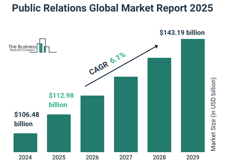 Public Relations Global Market Report 2025