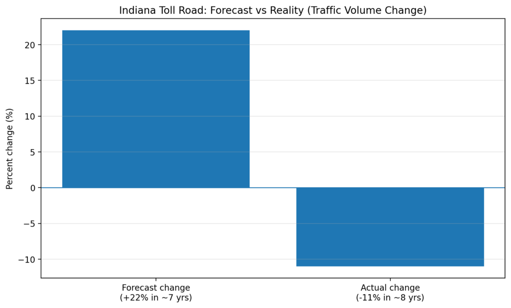 Indiana Toll Road Forecast vs Reality Traffic Volume Change