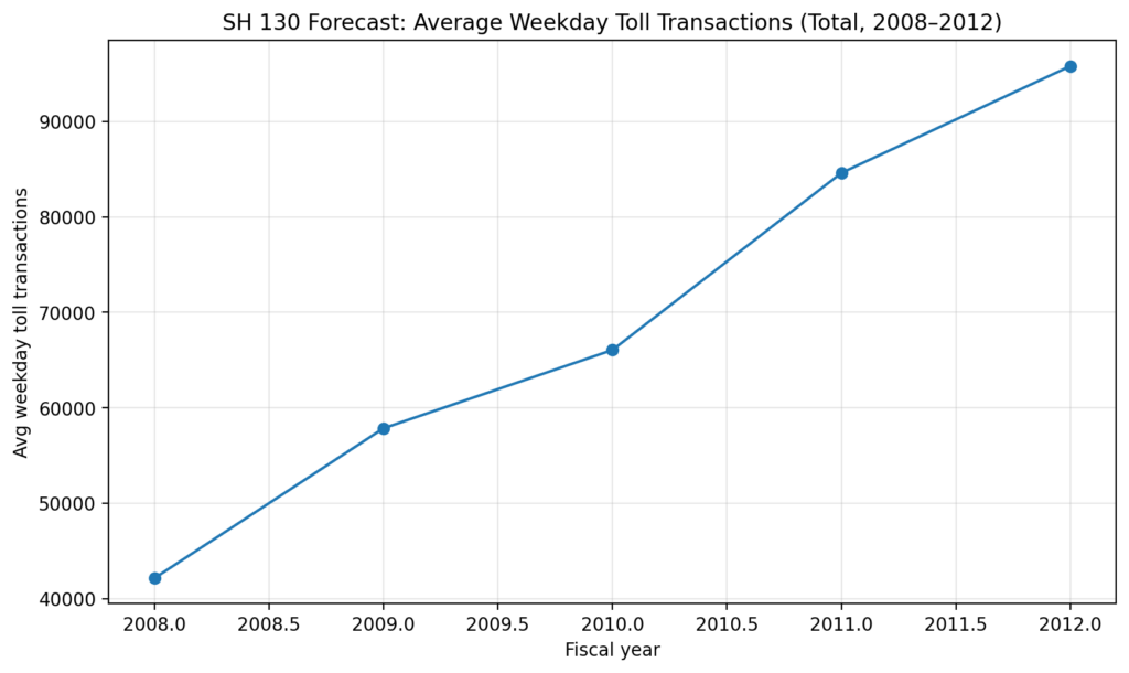 SH 130 Forecast Average Weekday Toll Transactions Total 2008 2012