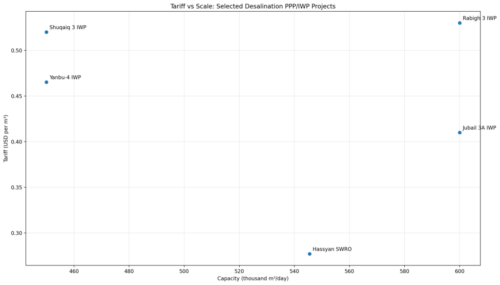 desal_deals_chart3_scale_vs_tariff