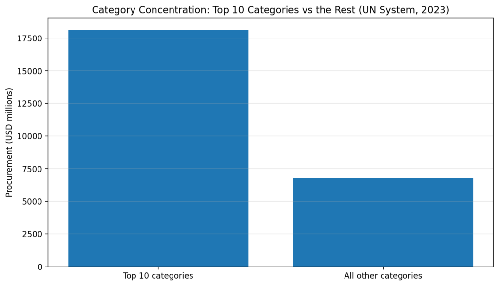 human proc chart5 category concentration