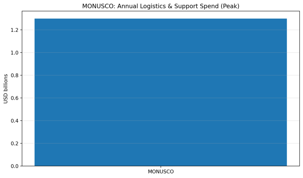 pk chart7 monusco