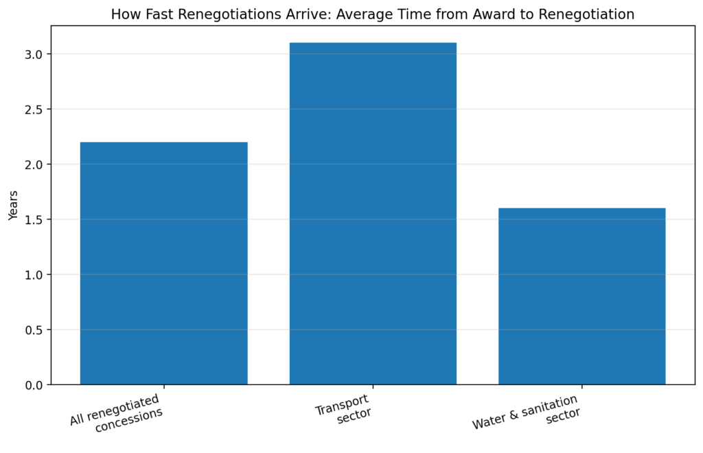 ppp reneg chart2 avg time to renegotiate