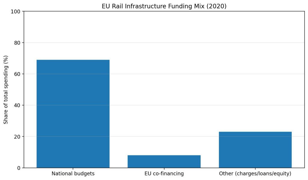 rail priv chart3 eu funding mix