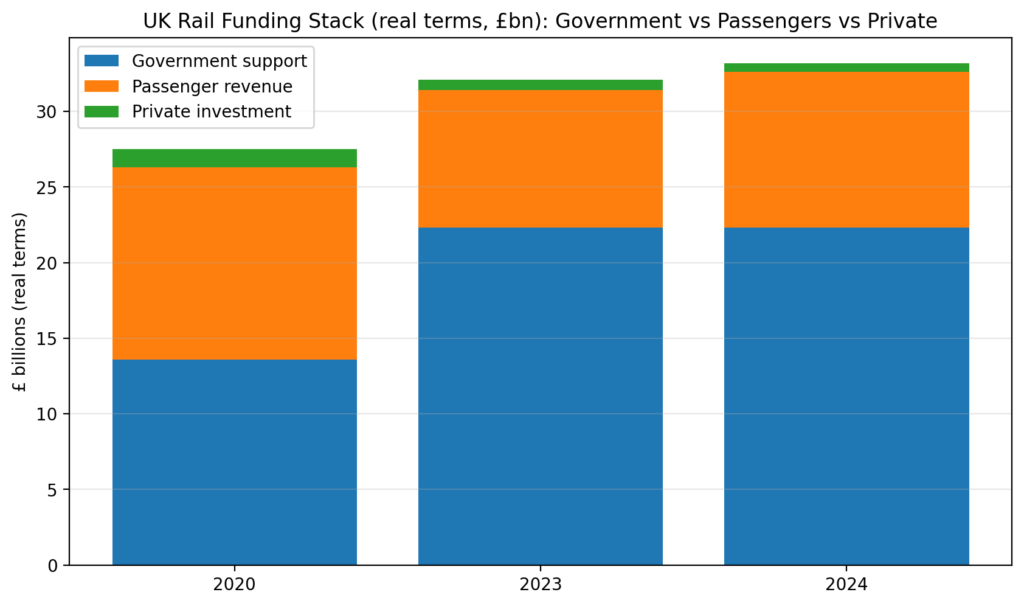 rail priv chart4 uk funding stack